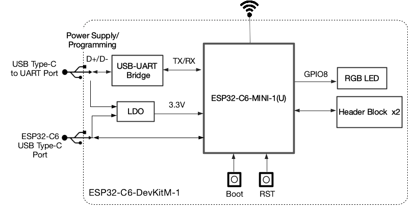 ESP32-C6-DevKitM-1 Electrical Block
Diagram