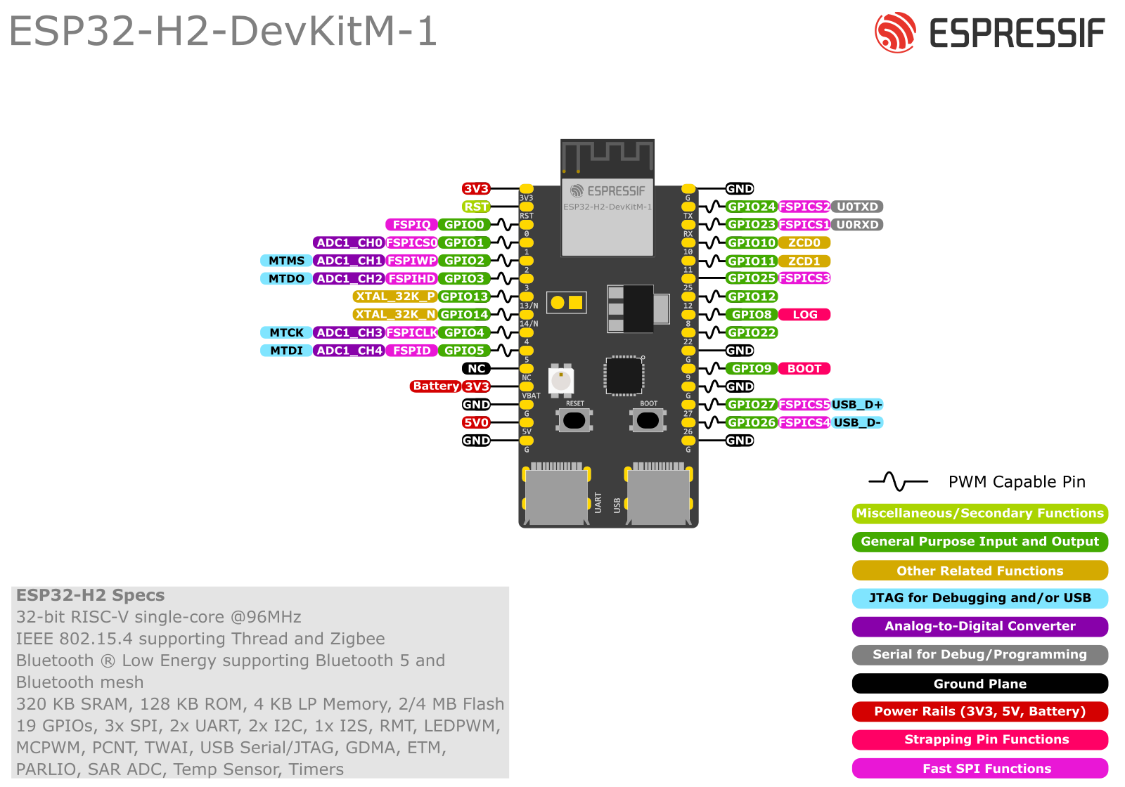 ESP32-H2-DevKitM-1 Pin
Layout