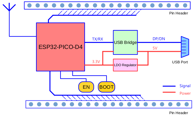 ESP32-PICO-KIT block
diagram
