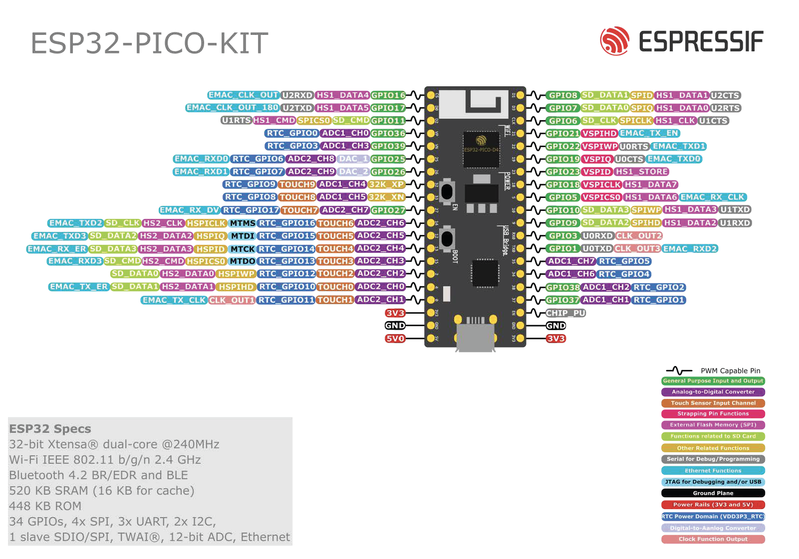 ESP32-PICO-KIT Pin Layout (click to
enlarge)