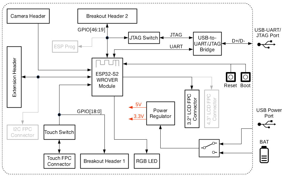 ESP32-S2-Kaluga-1 block
diagram