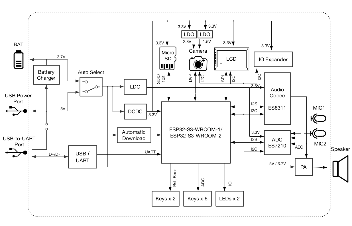 ESP32-S3-Korvo-2 V3.0 Electrical Block
Diagram